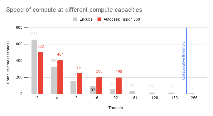 Figure 3 - The collaborative threshold compared to the geometric compute benchmarks.