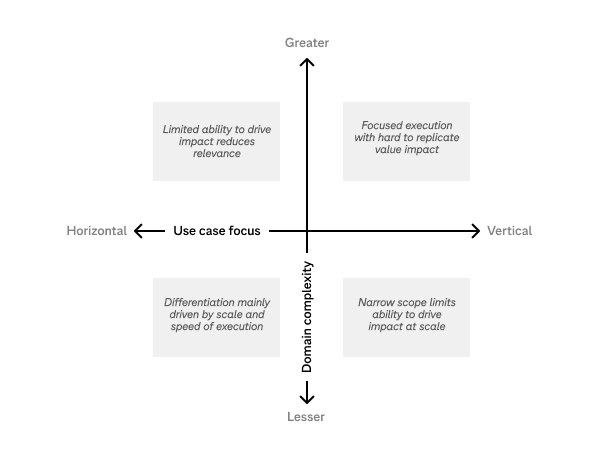 How the combination of use case focus and domain complexity correlates with value impact. Copyright Encube Technologies AB.