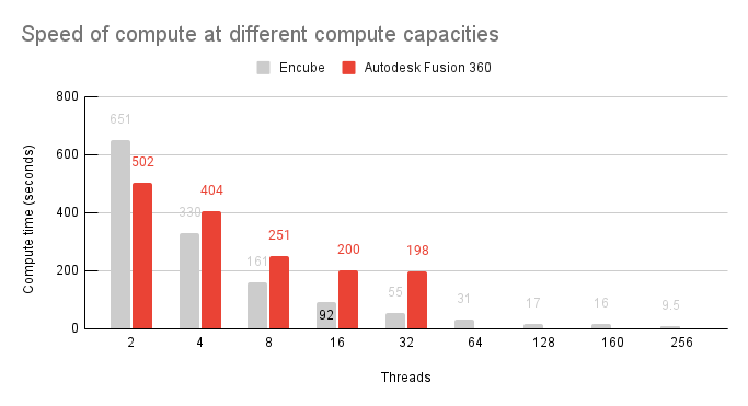 Figure 2 - Benchmark compute times as a function of the number of available threads. 